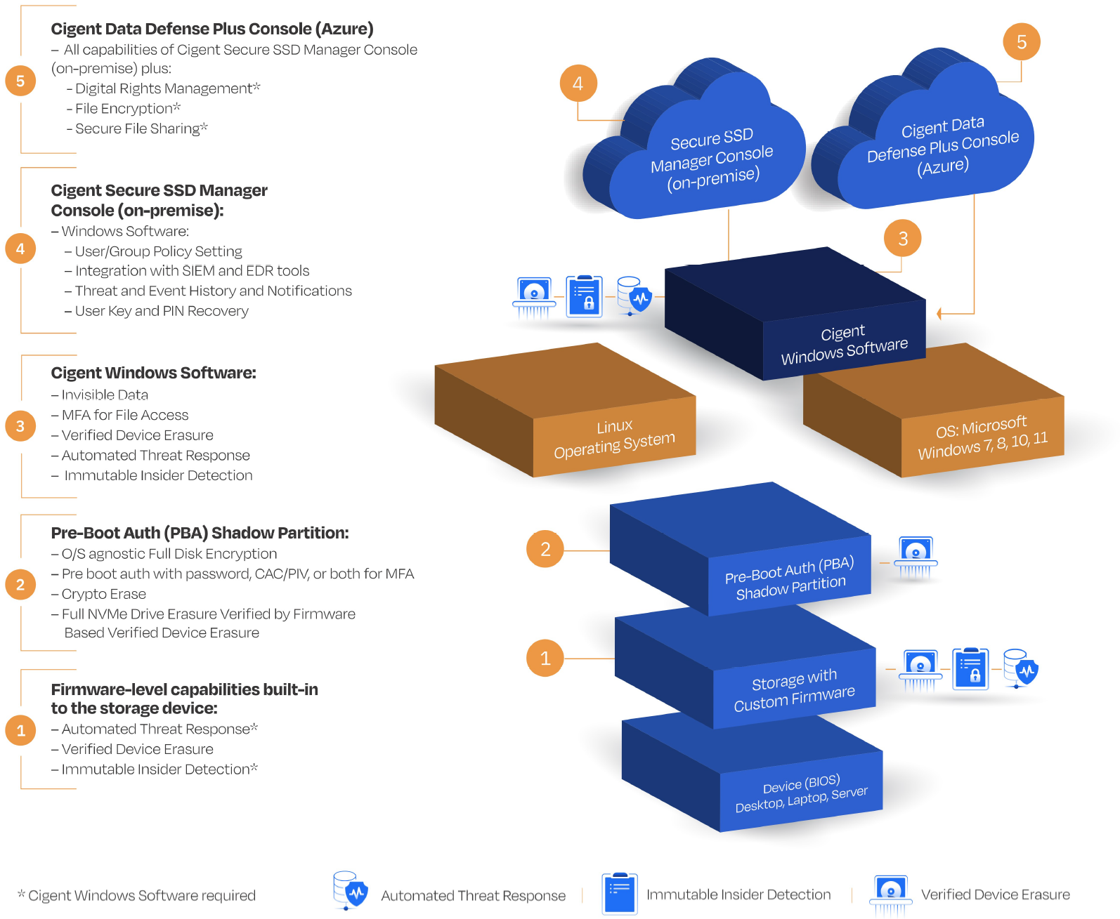 Cigent Data Defense Software Architecture