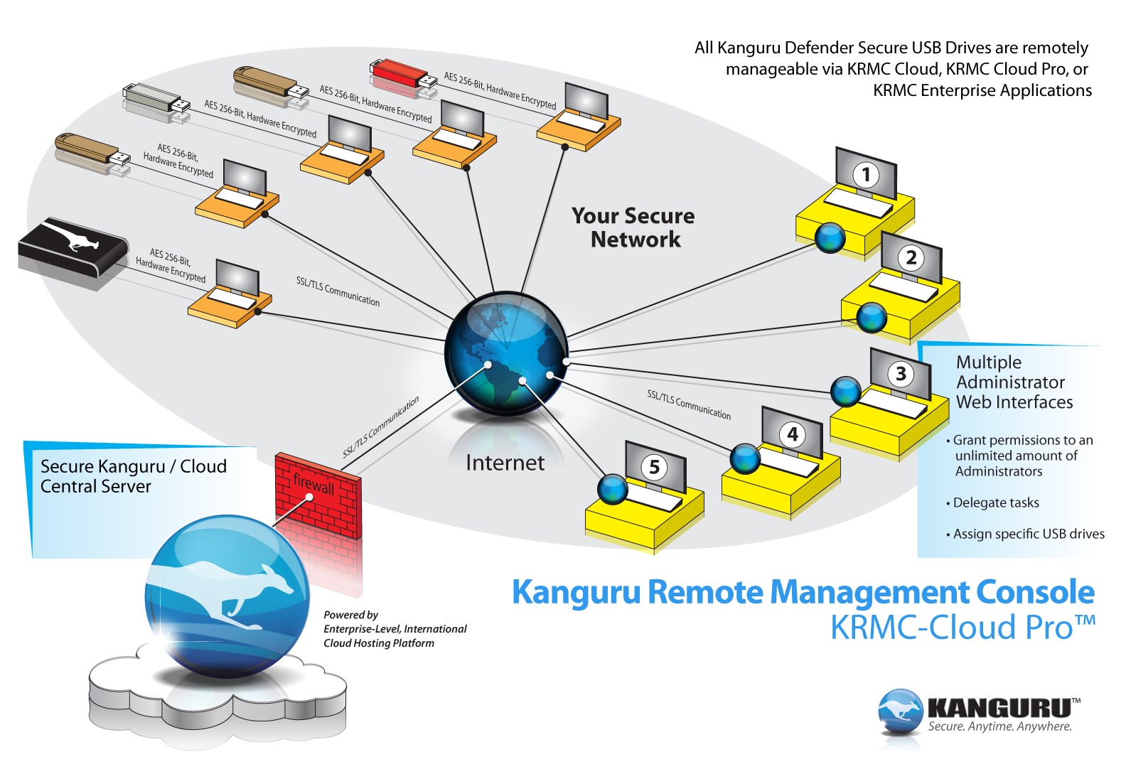 Kanguru Remote Management Console - Cloud Pro Edition