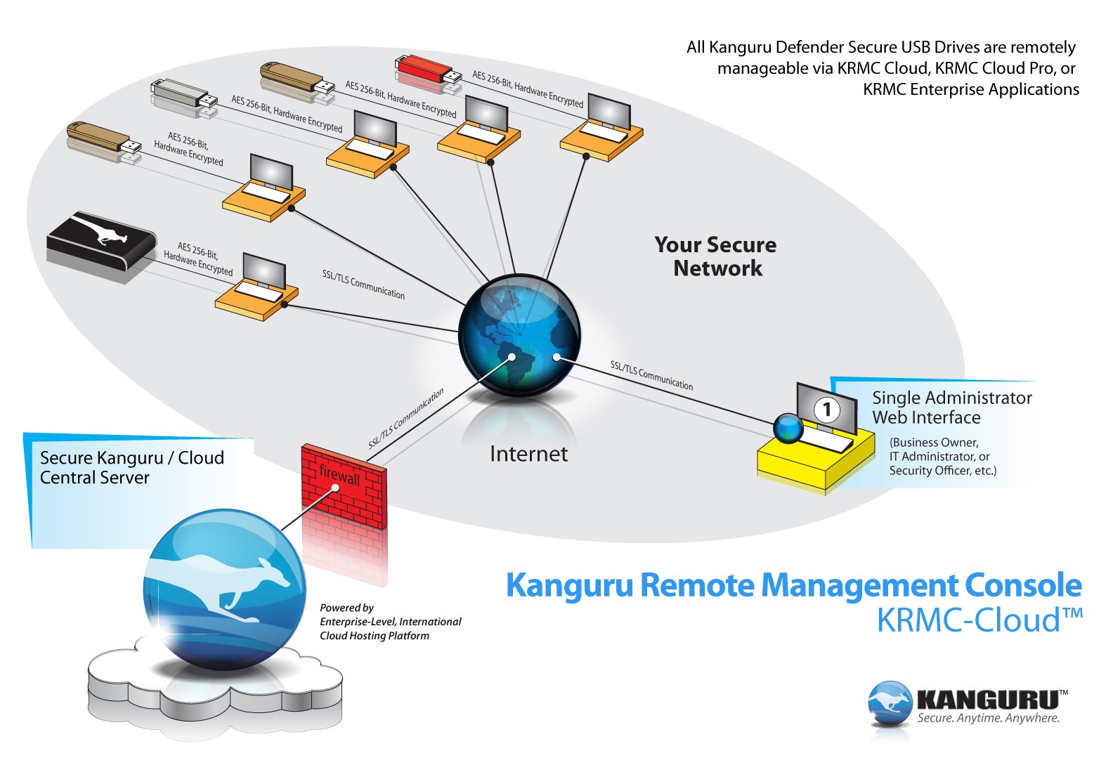 Kanguru Remote Management Console - Cloud Edition