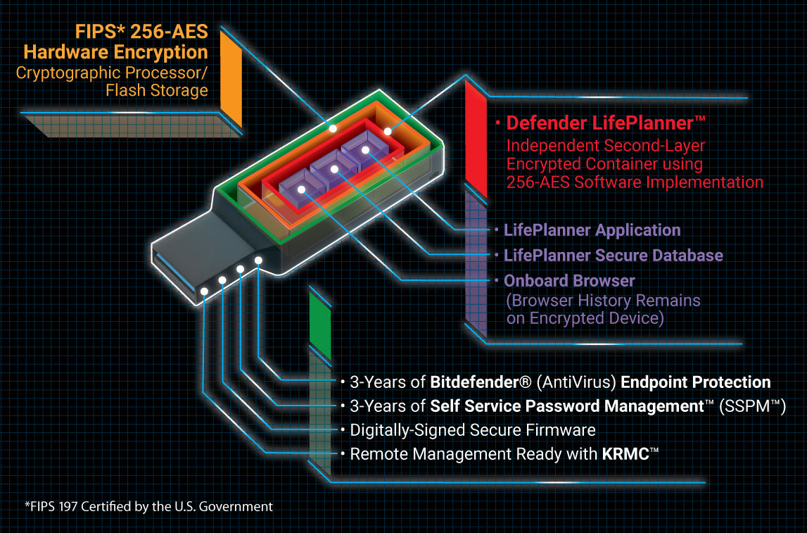 The Kanguru Defender LifePlanner is a patented, personal encrypted Password Manager & Life Organizer. It provides military grade security for organizing and securing personal information from passwords, websites and usernames to investments, doctors, medications, insurance, property, Wills/Trusts - anything! It features two independent layers of AES 256-Bit Hardware Encryption for robust data protection. 